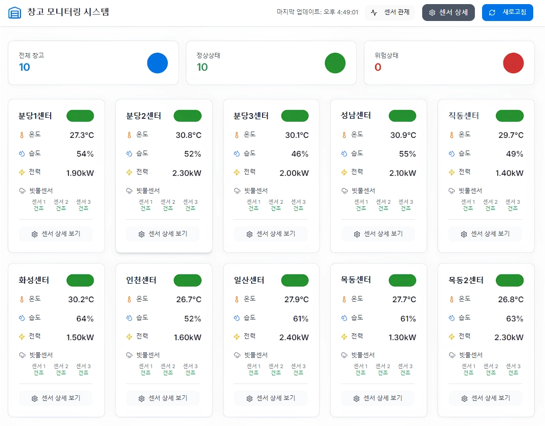 실시간 IoT 온·습도 관제 대시보드 — 수도권 직영센터 10곳 창고 모니터링 시스템(온도·습도·전력·빗물센서)
